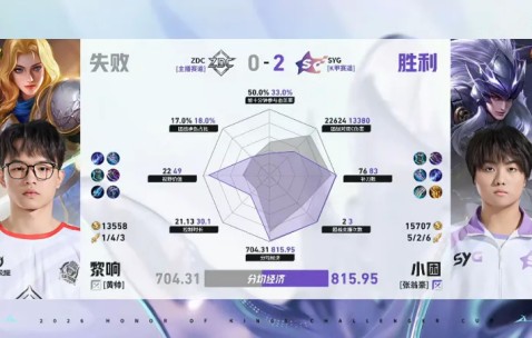 开云平台-SYG/ZDC第二局数据对比：晋鱼元坦承伤占比高达百分之四十